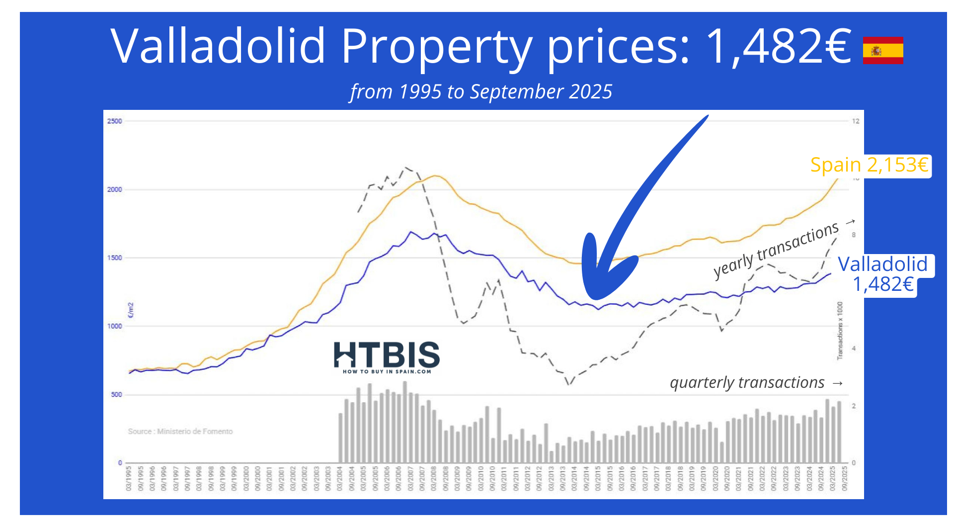 Line graph tracking Spanish property prices and annual sales in Valladolid vs. the Spain real estate market from 1995 to September 2025; Valladolid price is 1,482€, Spain average is 2,153€.